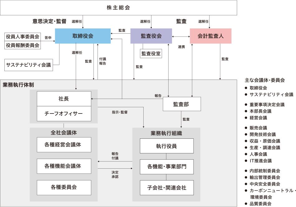 コーポレート・ガバナンスの体制図