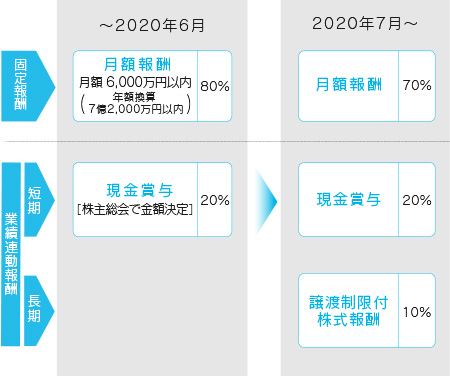 取締役報酬制度