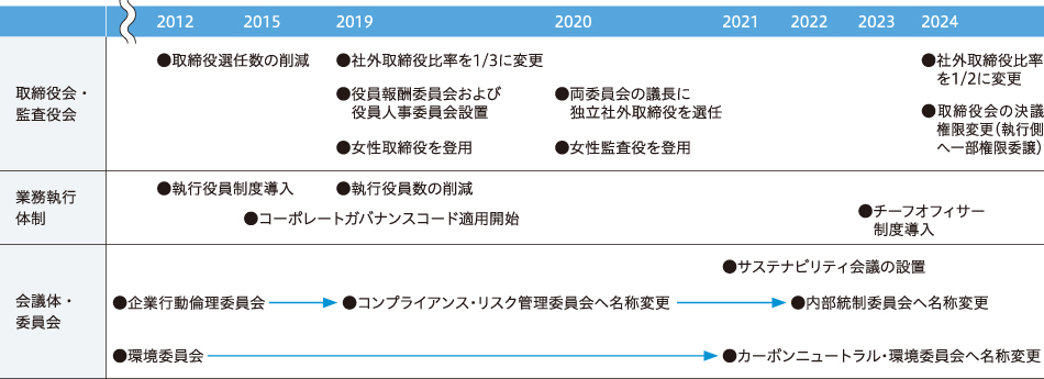 ガバナンス体制強化への主な取り組み