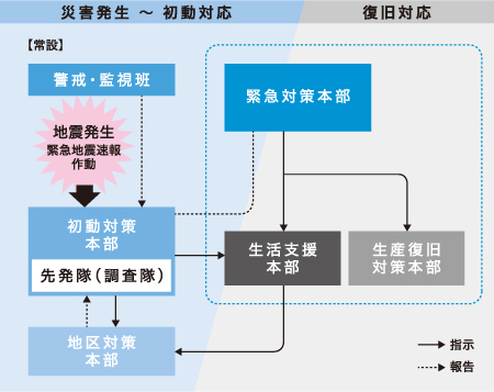 災害対応イメージ