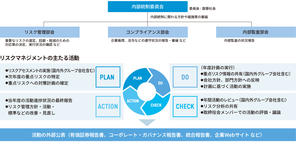 内部統制委員会の体系図