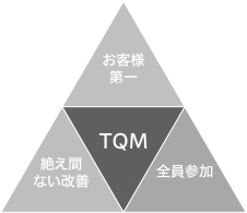 TQMの基本理念