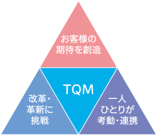 新TQMの基本理念