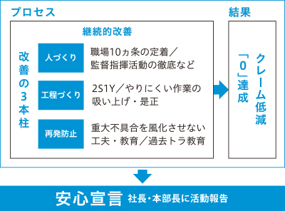 安心宣言