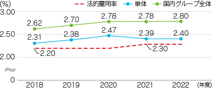 障がい者雇用率の推移