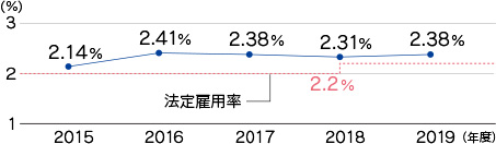 障がい者雇用率の推移(豊田合成(株)単独)