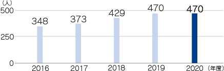 定年後再雇用者の推移