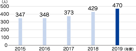 定年後再雇用者の推移