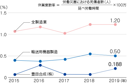 労働災害発生率(休業度数率)の推移