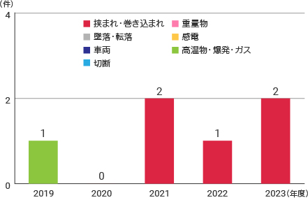 グローバル 重篤なSTOP7災害発生状況