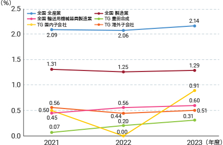 グローバル 労働災害発生率（休業度数率）の推移