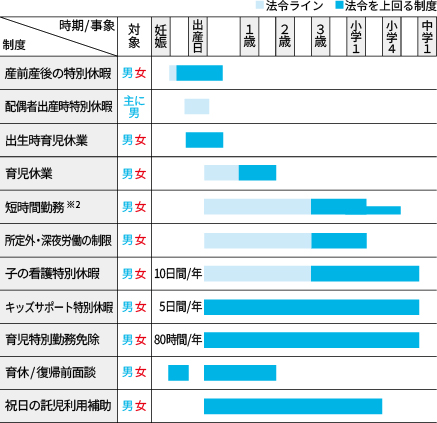 育児支援に関する主な制度