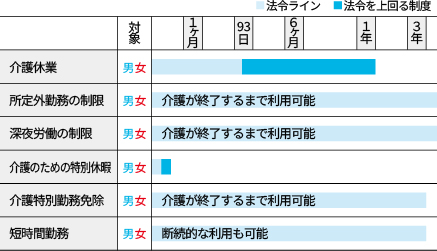 介護支援に関する主な制度