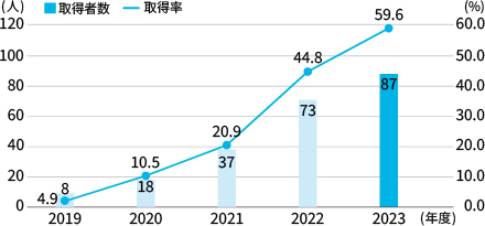 男性育児休業取得者数と取得率［単体］