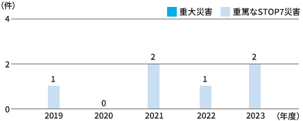 重大災害・重篤なSTOP7災害発生状況［グローバル］（請負会社・工事業者含む）