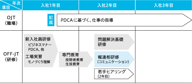 若手育成「3年独り立ち」プログラム