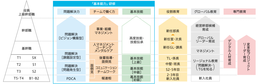 階層別教育体系