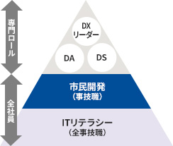 デジタル人材育成の体系