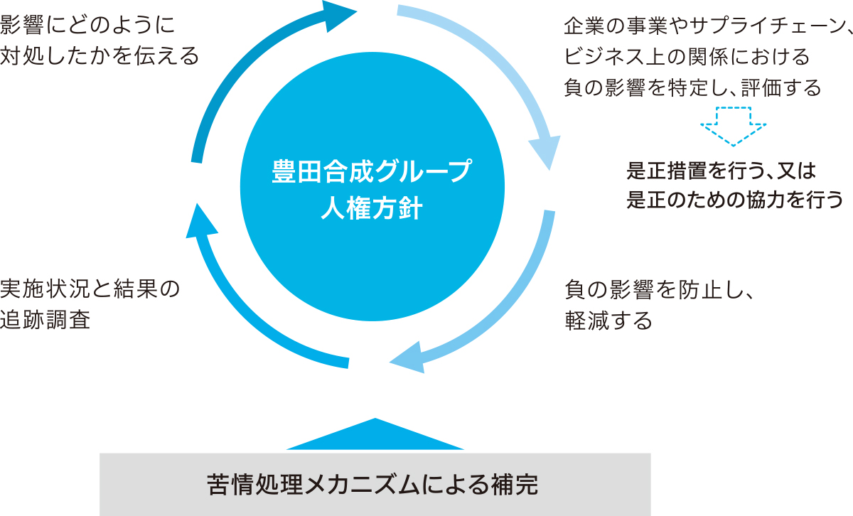 人権に関する取り組みの全体像