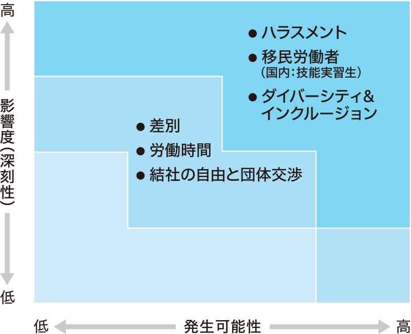 人権リスクマトリクス