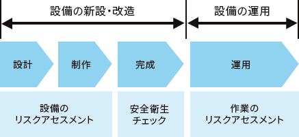 設備のリスクアセスメント