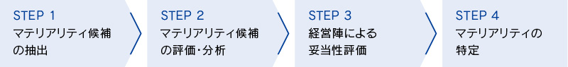 CSRの考え方