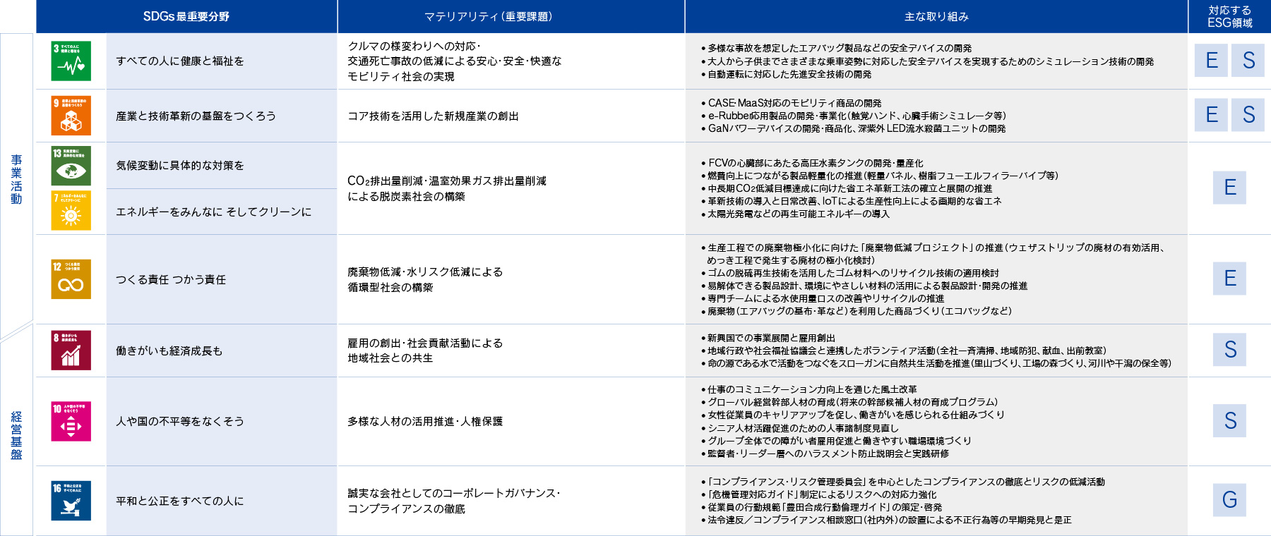 マテリアリティの特定