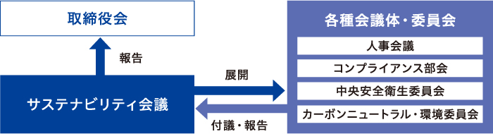 サステナビリティ推進体制