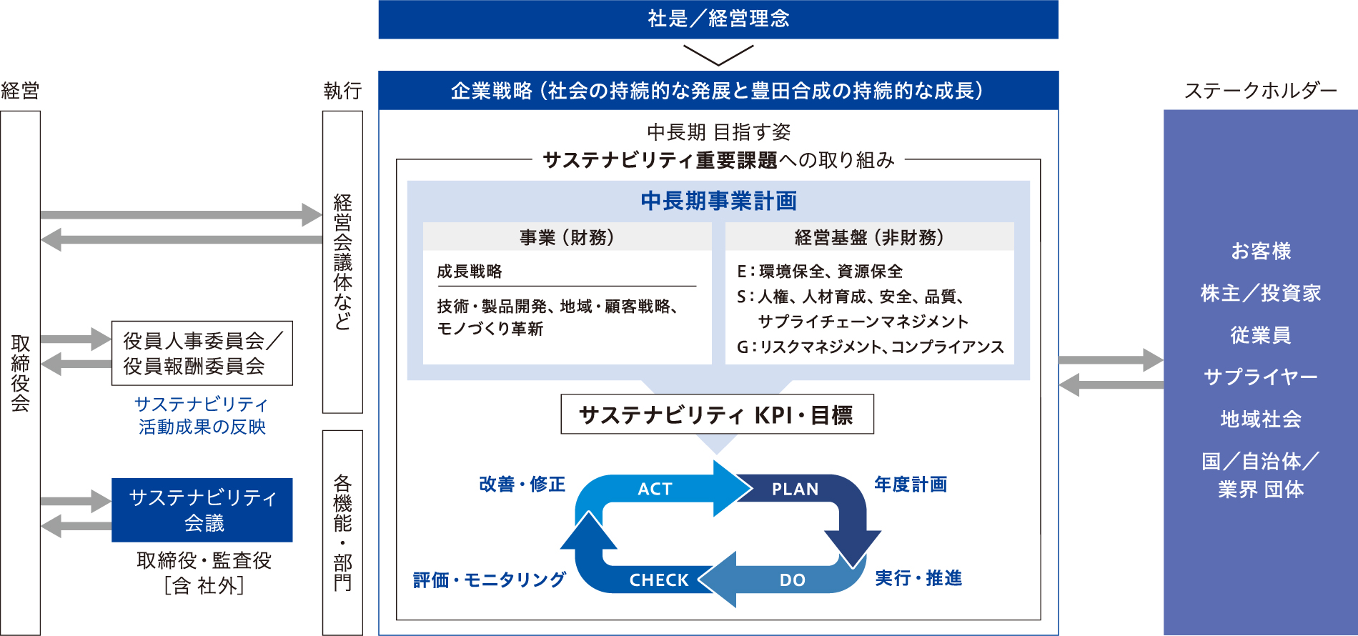 推進体制