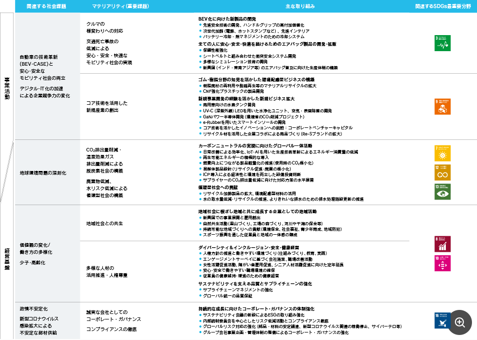 マテリアリティの特定プロセス