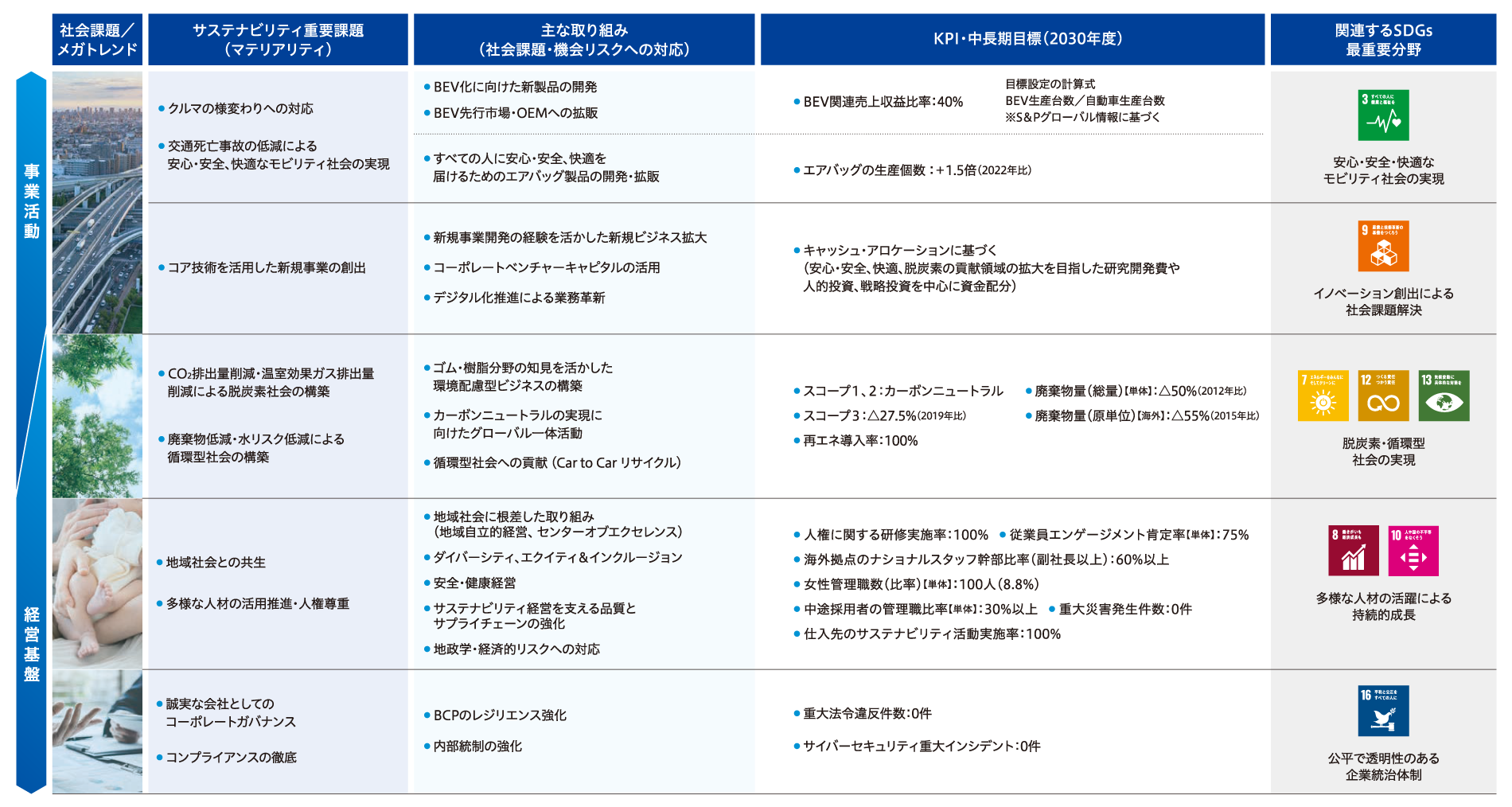 マテリアリティ（重要課題）