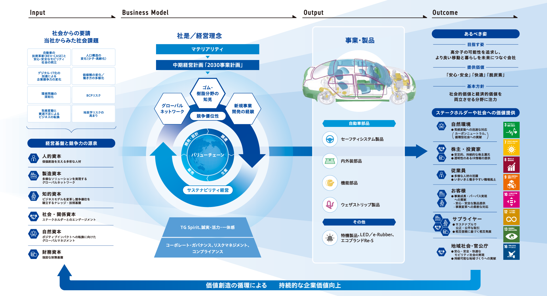 価値創造プロセス