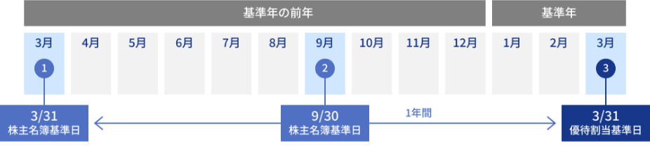 (例)基準年の前年の3月31日株主名簿基準日、9月30日株主名簿基準日(1年間)基準年の3月31日優待割当基準日
