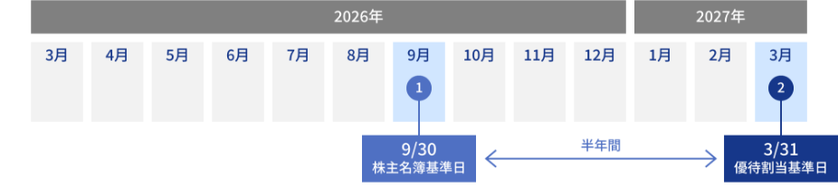 (例)2026年9月30日株主名簿基準日(半年間)3月31日優待割当基準日