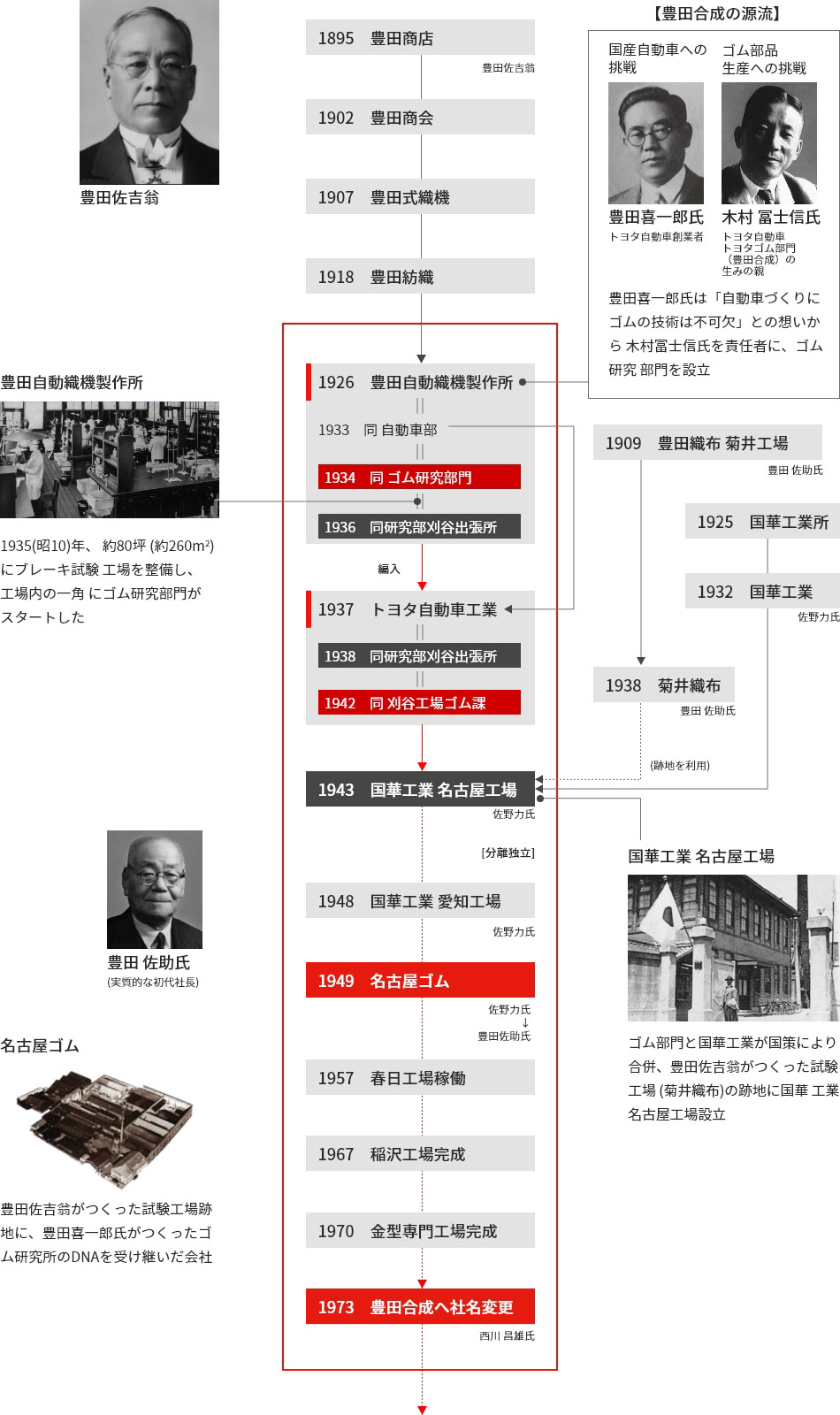 1895年 豊田商店（豊田佐吉翁）→1902年 豊田商会→1907年 豊田式織機→1918年 豊田紡織→1926年 豊田自動織機製作所 【豊田合成の源流】国産自動車への挑戦（豊田喜一郎氏 トヨタ自動車創業者）、ゴム部品生産への挑戦（木村冨士信氏 トヨタ自動車 トヨタゴム部門（豊田合成）の生みの親）。豊田喜一郎氏は「自動車づくりにゴムの技術は不可欠」との想いから木村冨士信氏を責任者に、ゴム研究部門を設立＝1933年 同 自動車部＝1934年 同ゴム研究部門、1935年（昭10）年、約80坪（約260㎡）にブレーキ試験工場を整備し、工場内の一角にゴム研究部門が整備された。＝1936年 同研究部刈谷出張所→（編入）1937年トヨタ自動車工業＝1938年 同研究部刈谷出張所＝1942年 同刈谷工場ゴム課→1943年 国華工業 名古屋工場（佐野力氏）ゴム部門と国華工業が国策により合併、豊田佐吉翁がつくった試験工場（菊井織布）の跡地に国華工業名古屋工場設立。→（分離独立）1948年 国華工業 愛知工場（佐野力氏）→1949年 名古屋ゴム（佐野力氏→豊田佐助氏）豊田佐吉翁がつくった試験工場跡地に、豊田喜一郎氏がつくったゴム研究所のDNAを受け継いだ会社→1957年春日工場稼働→1967年 稲佐工場稼働→1967年 稲佐工場完成→1970年金型専門工場完成→1973年 豊田合成へ社名変更（西川昌雄氏）→