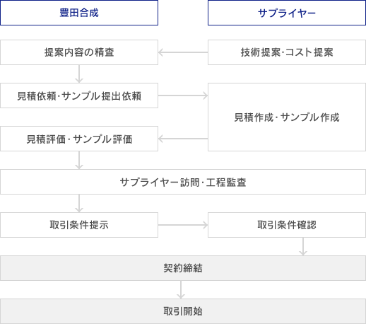 お取引開始までの流れ