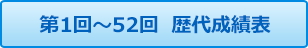 歴代成績表 第1回～52回