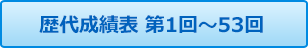 第1回～53回 歴代成績表