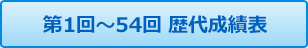 第1回～54回 歴代成績表