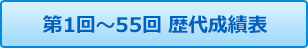 第1回～55回 歴代成績表