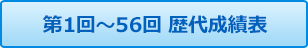 第1回～56回 歴代成績表