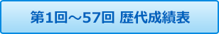 第1回～57回 歴代成績表
