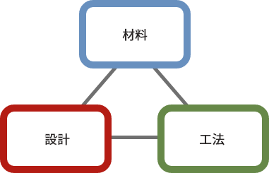 材料・設計・工法