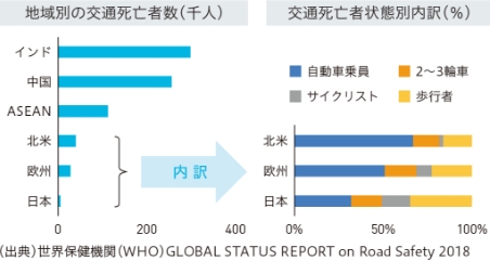 地域別の交通死亡者数・交通死亡者状態別内訳（％）