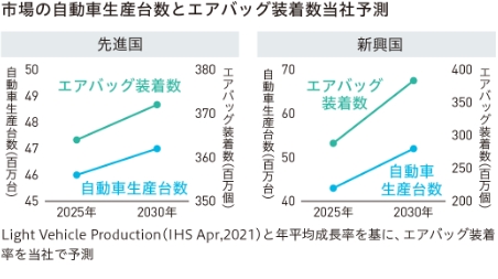 市場の自動車生産台数とエアバック装着数当社予測