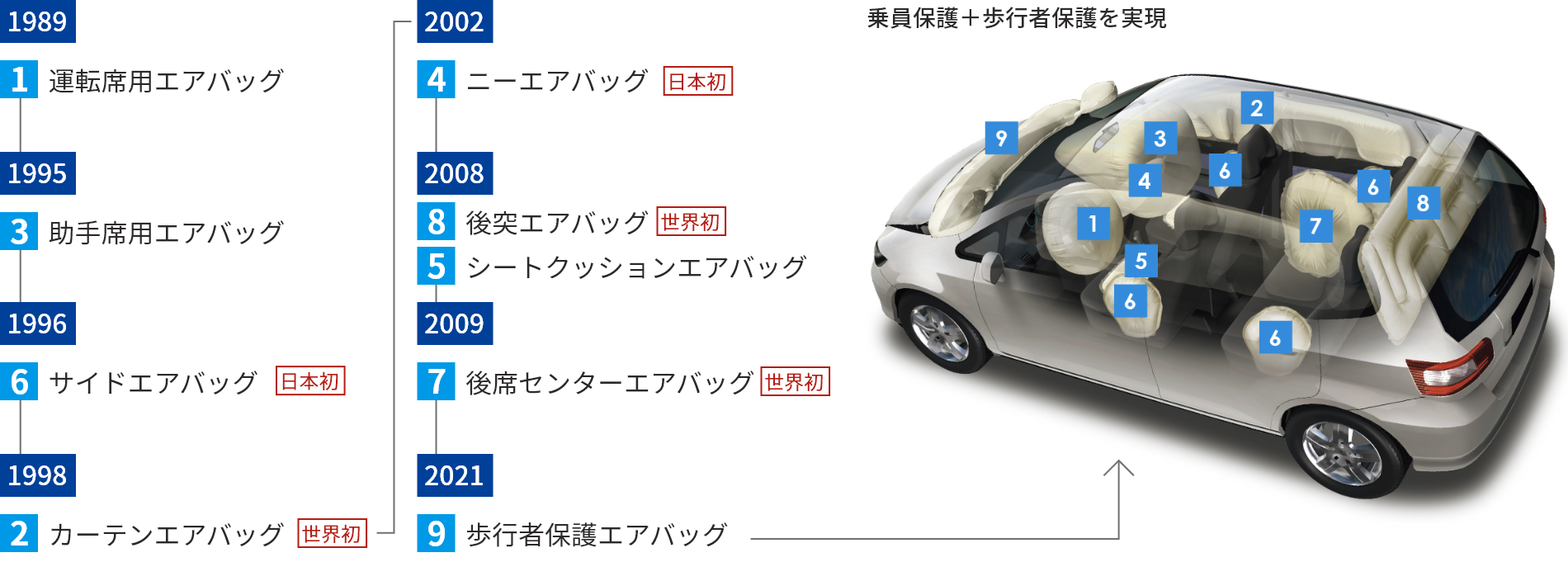 1989年 運転席用エアバッグ、1995年 助手席用エアバッグ、1996年 サイドエアバッグ（日本初）、1998年 カーテンエアバッグ（世界初）、2002年 ニーエアバッグ（日本初）、2008年 後突エアバッグ（世界初）・シートクッションエアバッグ、2009年 後席センターエアバッグ（世界初）、2021年 歩行者保護エアバッグ