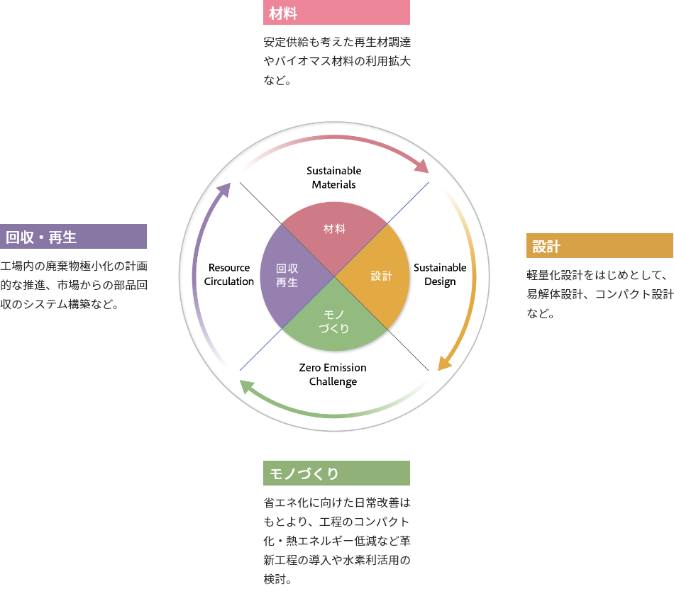 材料：安定供給も考えた再生材調達やバイオマス材料の利用拡大など。設計：軽量化設計をはじめとして、易解体設計、コンパクト設計など。モノづくり：省エネ化に向けた日常改善はもとより、工程のコンパクト化・熱エネルギー低減など革新工程の導入や水素利活用の検討。回収・再生：工場内の廃棄物極小化の計画的な推進、市場からの部品回収のシステム構築など。