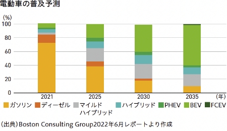 電動車の普及予測