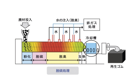 豊田合成の脱硫技術の仕組み