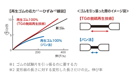 再生ゴムの品質比較（パン法との比較）